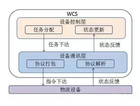 WCS仓库控制系统