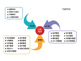 TMS物流运输管理系统